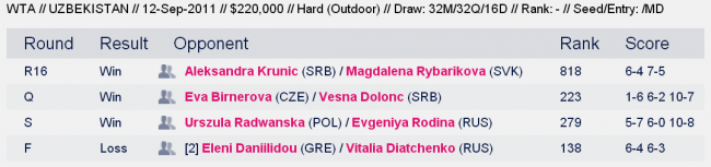 История украинского тенниса. Выпуск №34 (+фото и видео)