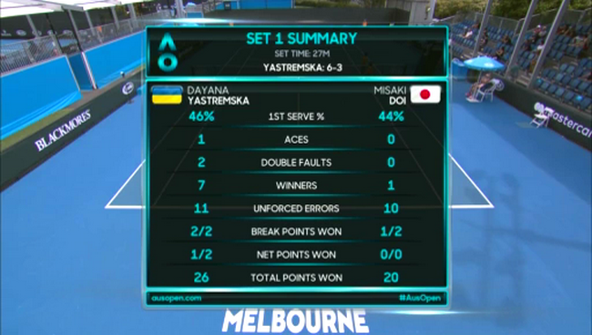 Australian Open. Ястремская проигрывает четыре гейма на старте квалификации